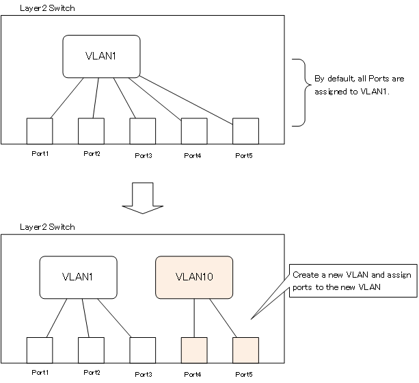 Figure Creating a VLAN and Assigning Ports