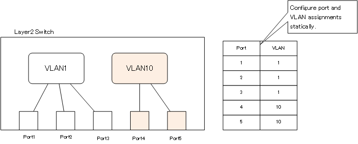  Figure Port-based VLAN 