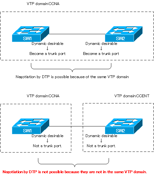  Fig. DTP and VTP domain