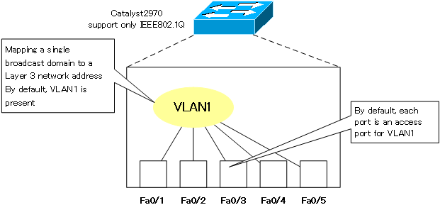 Fig. Default VLAN and Port Correspondence