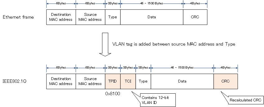 Fig. IEEE802.1Q