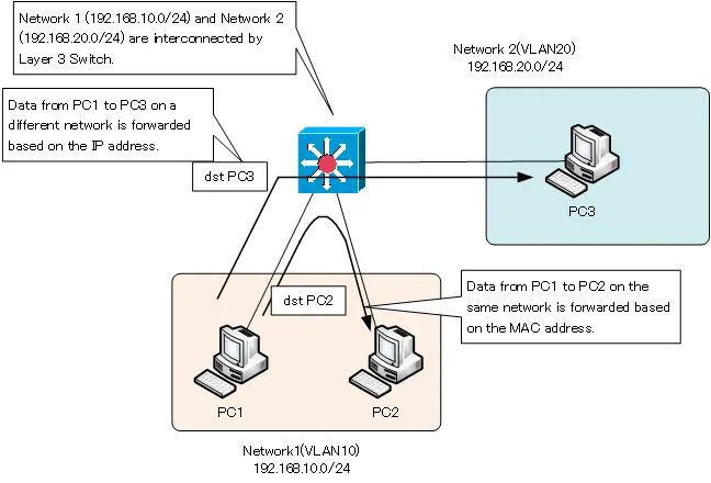 Figure Layer 3 switch data forwarding