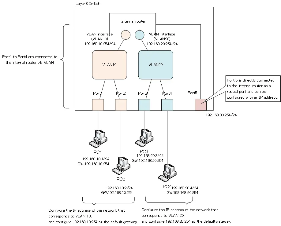 Figure IP address configuration of Layer 3 switch