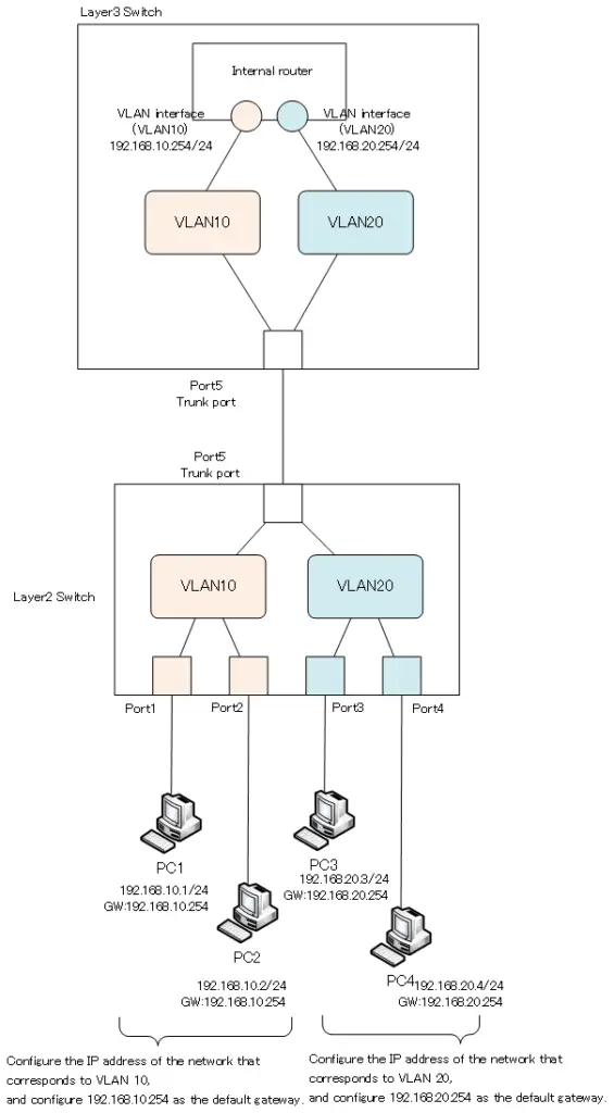 Figure Connecting VLANs of other switches