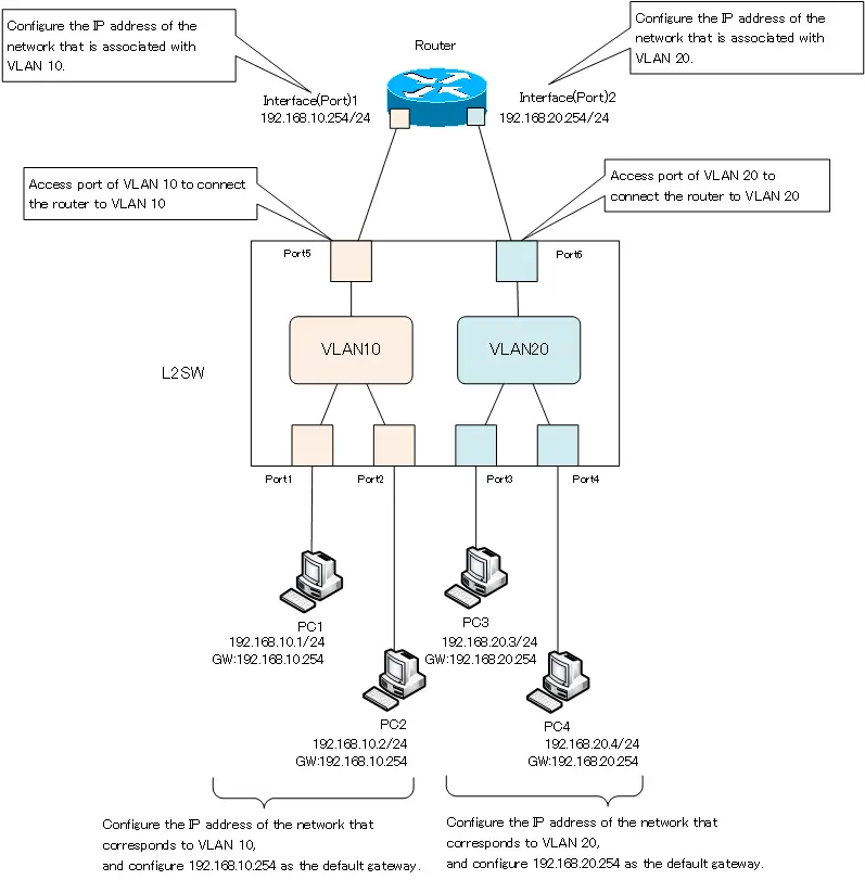 Figure Connection by access link for each VLAN