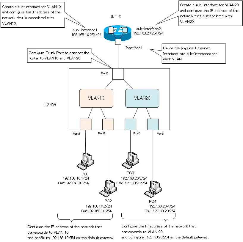 Figure Connection by trunk link (Router-on-a-stick)