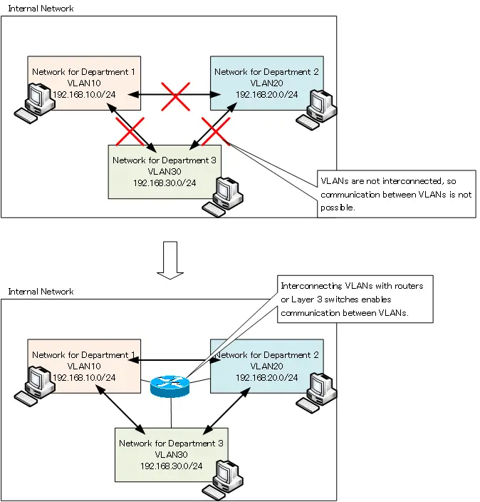 Figure Inter VLAN routing overview