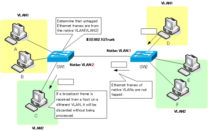 Fig. Example of Ethernet frame forwarding in the case of a native VLAN mismatch