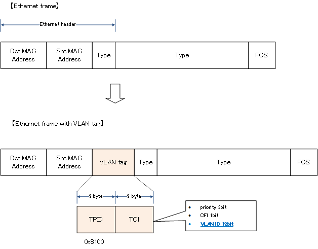  Figure IEEE802.1Q VLAN tag