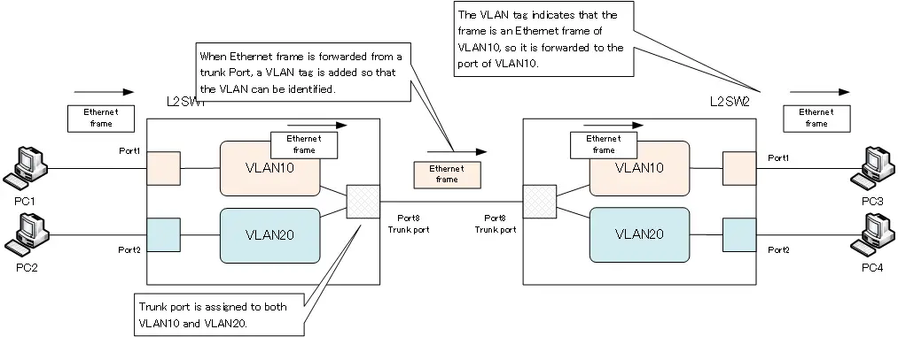  Figure Ethernet frame forwarding for VLAN 10 across L2SW1 and L2SW2 