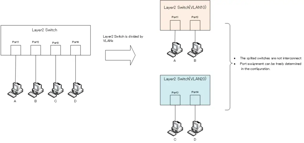  Fig. Layer2 Switch is divided by VLANs