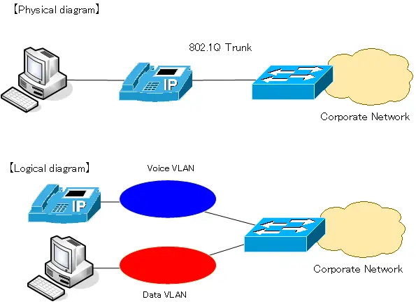  Figure Data VLAN and Voice VLAN