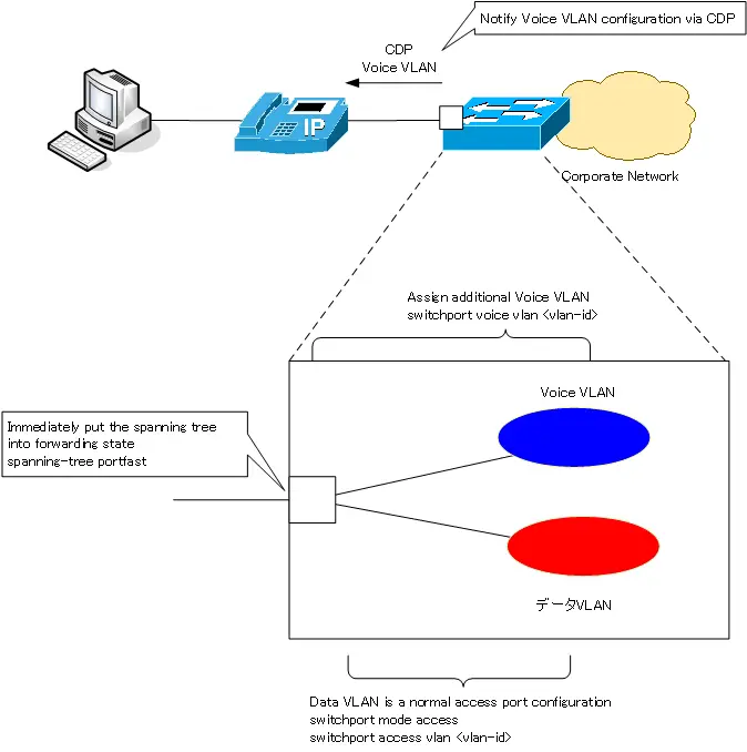  Figure Summary of Voice VLAN configuration commands