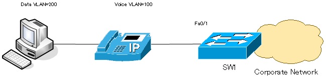  Figure Voice VLAN configuration example