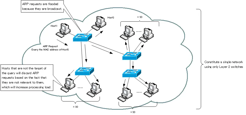 Figure Example of Unnecessary Data Transfer (ARP Request)