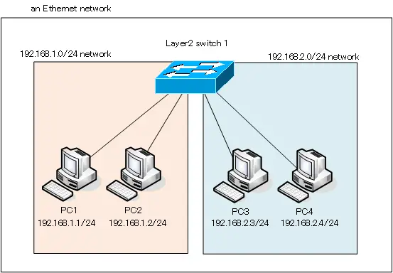 Figure Dividing the network by IP address configuration. 
