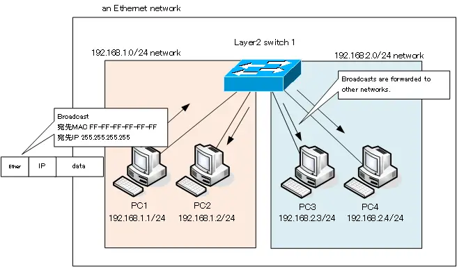 Figure Broadcasts are forwarded to other networks.