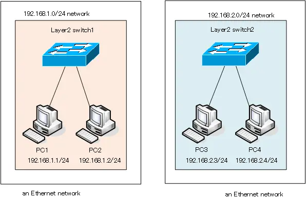 Figure Dividing the network physically and logically