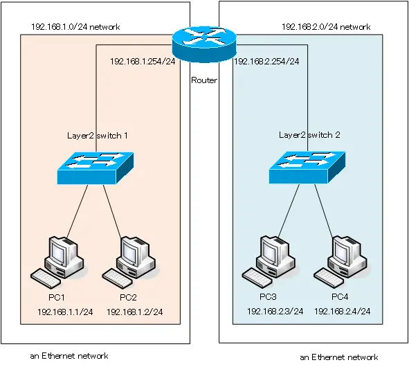 Figure Interconnecting Networks with the Router.