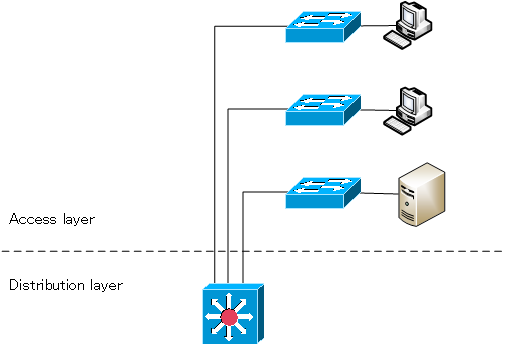 Figure 2-Tier LAN design