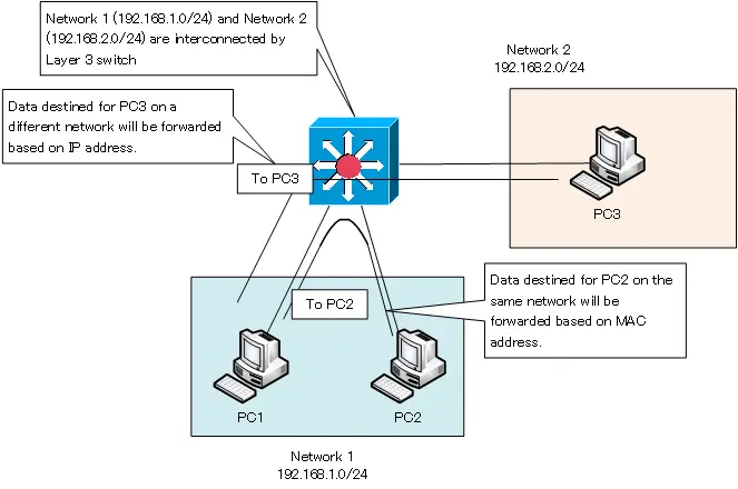 Figure Layer 3 Switch Overview
