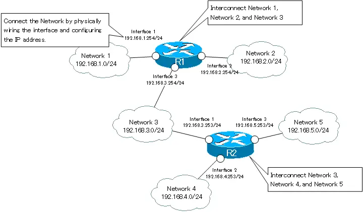 Figure Network interconnection with router.