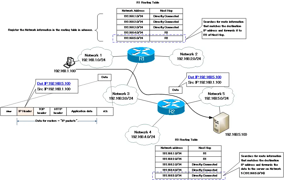 Figure Routing Overview