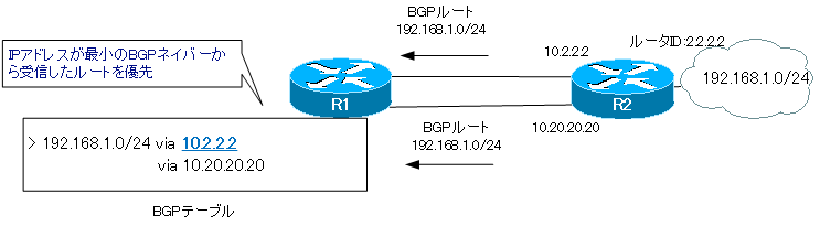 図 最小のIPアドレスのBGPネイバーから受信したBGPルートを優先する