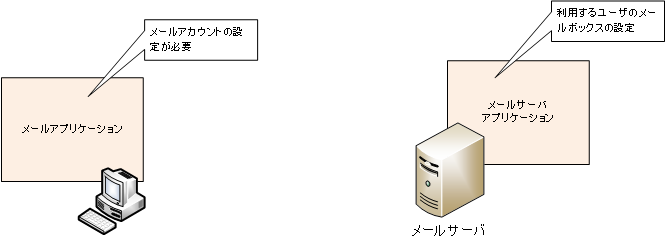 図 電子メールで利用するアプリケーション