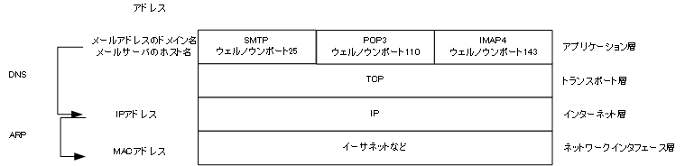 図 電子メールで利用するプロトコル