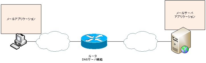 図 メール送信 ネットワーク構成