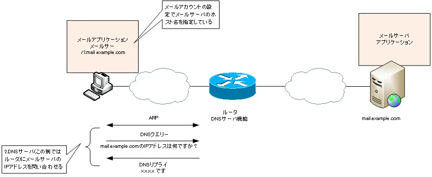 図 メールサーバの名前解決