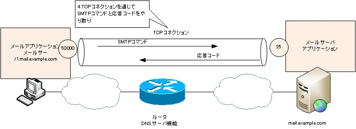 図 SMTPコマンドと応答コードのやり取り