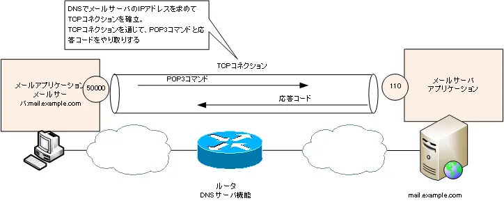 図 メールの受信