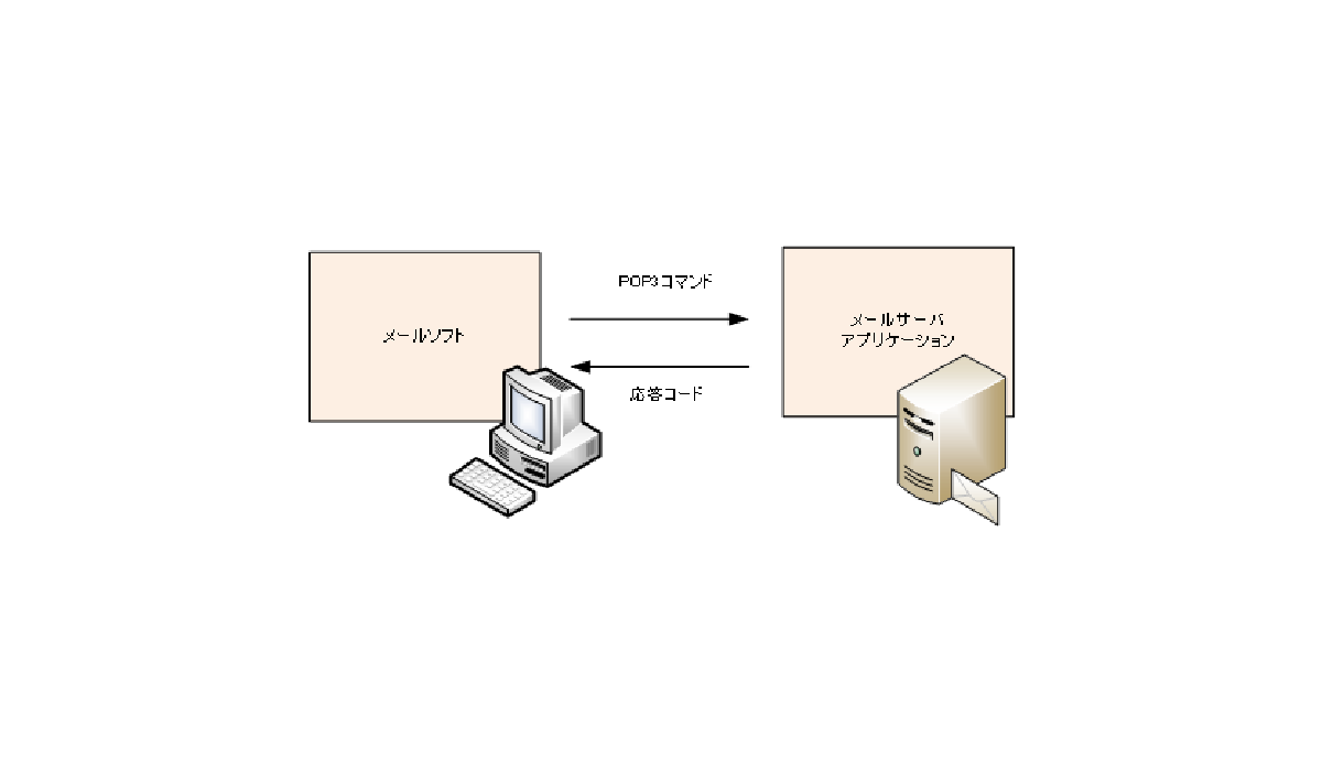 POP3 ～メール受信用プロトコル～