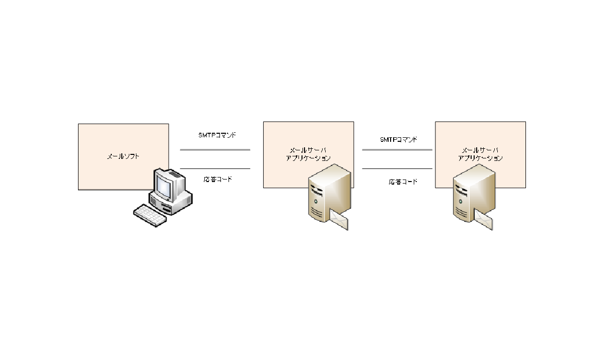 SMTP ～電子メール送信用プロトコル～