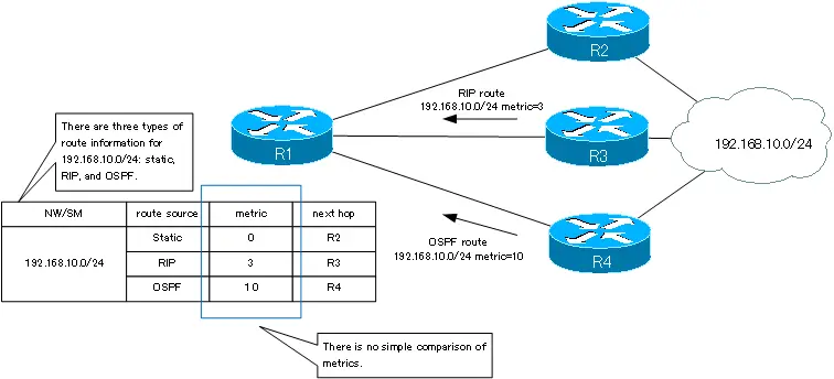 Fig. Learn routes to a network from multiple sources.