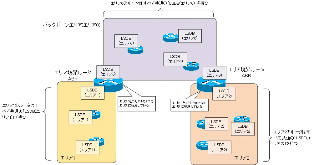 図 OSPFエリアの概要