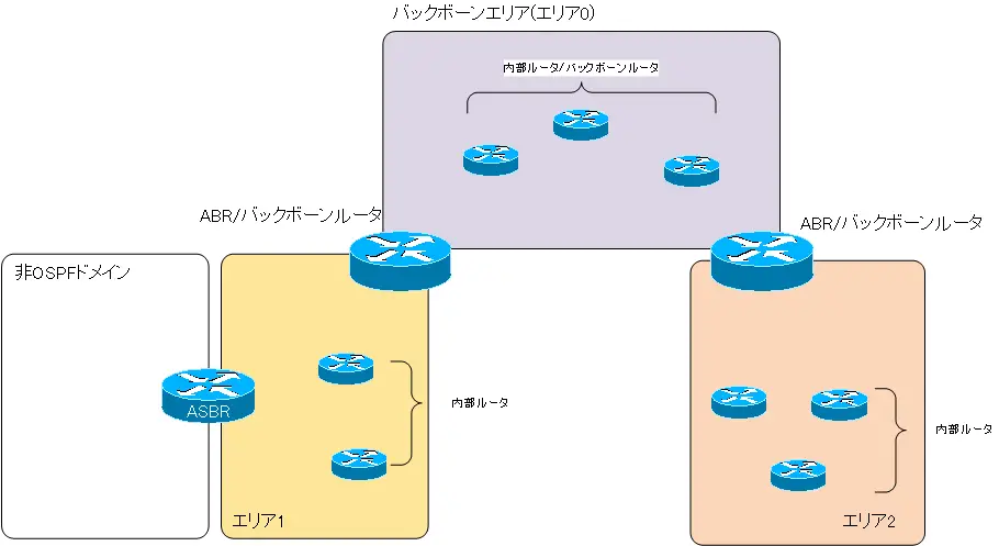 図 OSPFルータの種類