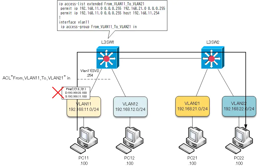 図 PC11からPC12宛てのPing