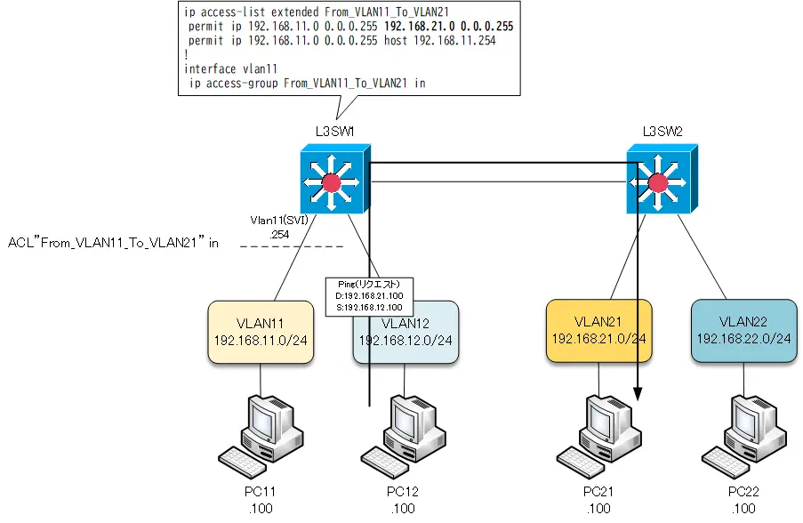 図 PC12からPC21宛てのPing