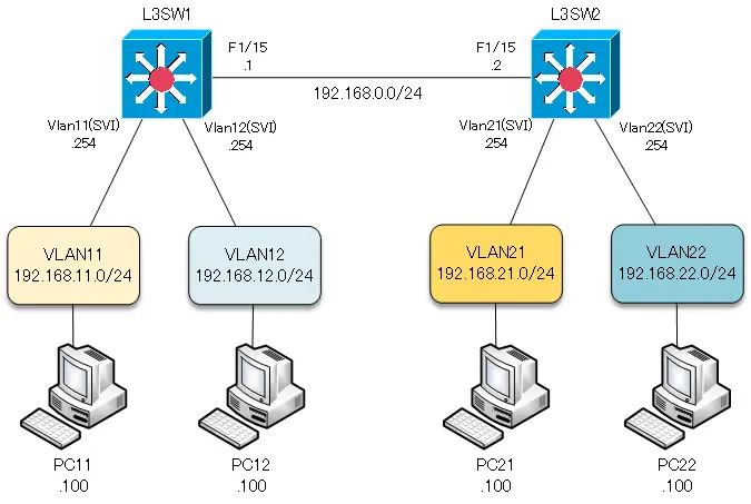 図 標準ACLと拡張ACLのパケットフィルタリングをより深く理解するための演習 ~拡張ACL~ ネットワーク構成