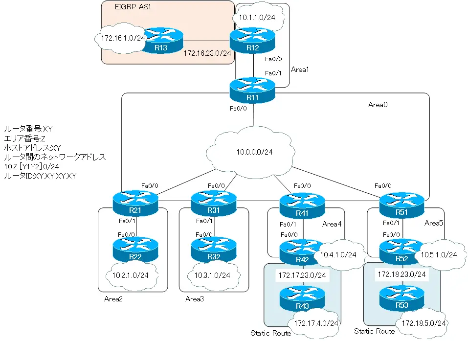 図 OSPF スタブエリアの設定例 [Cisco] ネットワーク構成