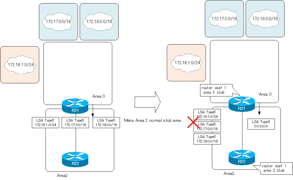 Figure Configuring normal stub area