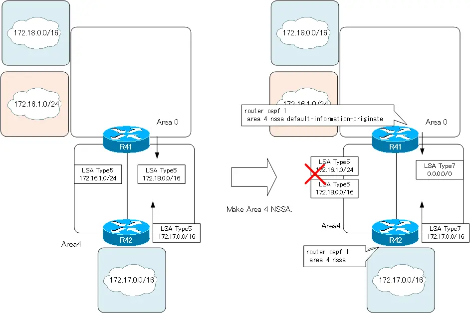Figure Configuring NSSA