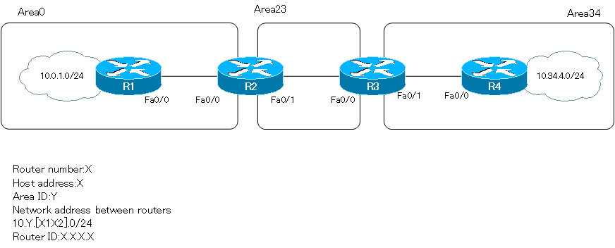 図 OSPF バーチャルリンクの設定例 ネットワーク構成