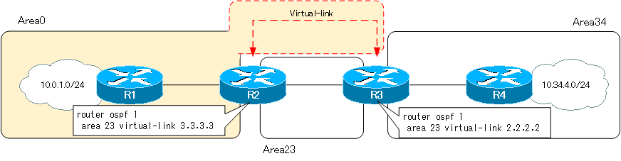 Figure Connecting Area 34 to Area 0 via Virtual-l