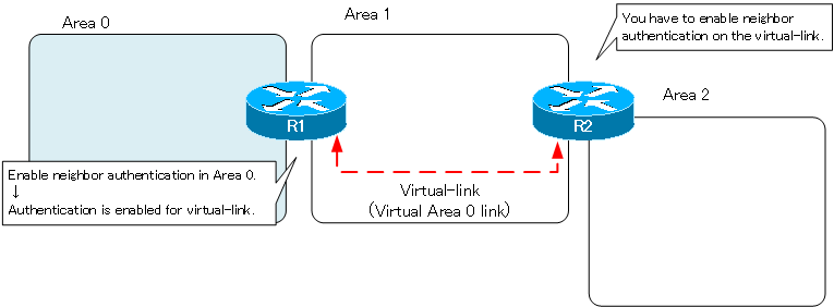 Figure Notes on Neighbor Authentication on Virtual-link