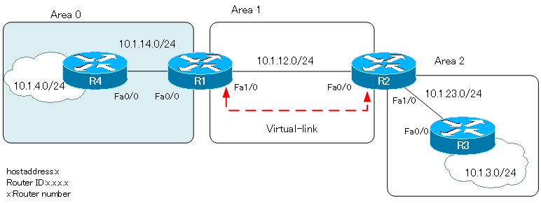 Figure Neighbor authentication on virtual-link Network diagram