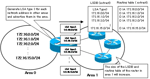 Figure When route summary is not performed